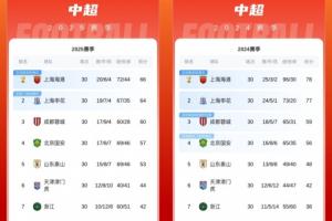近兩年中超排名對(duì)比：前7名一模一樣，保級(jí)線低了6分，冠軍低12分