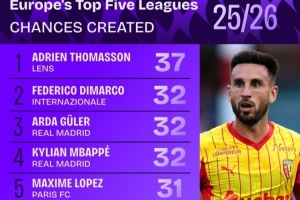 五大聯(lián)賽創(chuàng)造機(jī)會(huì)榜：迪馬爾科、居勒爾列二三，姆巴佩、B費(fèi)在列