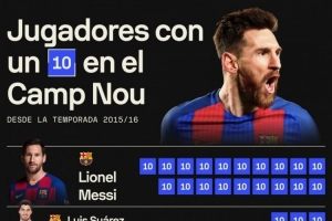 15-16賽季以來(lái)諾坎普10分場(chǎng)次：梅西19場(chǎng)最多，蘇牙、內(nèi)馬爾3場(chǎng)