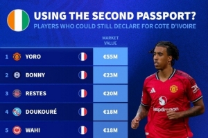 德轉(zhuǎn)盤點仍可為非洲國家隊效力球員：約羅、博尼、恩凱提亞在列