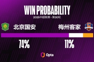 里程碑！這是王剛第200場中超比賽，他在此前199場取得6球+13助