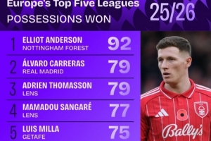 本賽季五大聯(lián)賽贏得球權(quán)榜：安德森居首，卡雷拉斯、莫德里奇在列