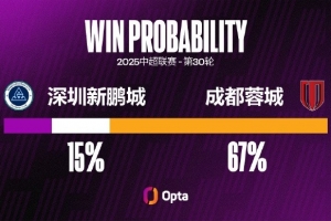 費(fèi)利佩在2025賽季平均每90分鐘有3.4次射門，為個(gè)人單賽季最高