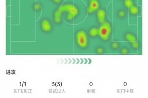 穆勒數(shù)據(jù)：3次過人+5次搶斷，15次對抗成功全場最多，獲評7.3分