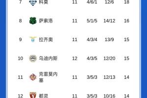 意甲積分榜：那不勒斯先賽1分優(yōu)勢領(lǐng)跑，國米第二明晚米蘭德比