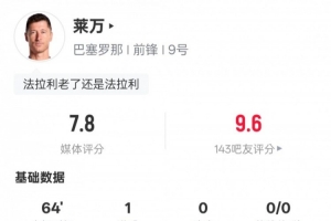 萊萬(wàn)本場(chǎng)數(shù)據(jù)：1進(jìn)球1過(guò)人成功3地面對(duì)抗均成功，評(píng)分7.8