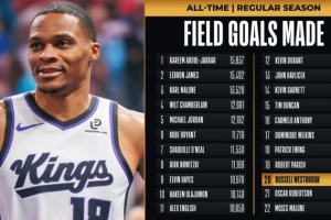 里程碑！威少生涯進(jìn)球數(shù)超越羅伯特森 升至NBA歷史第20位