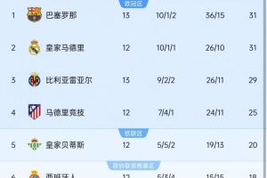 比利亞雷亞爾西甲前13輪積29分，創(chuàng)造隊史西甲同期最佳開局