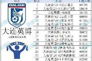 數(shù)據(jù)看中超|2025賽季16隊(duì)上座盤點(diǎn)，你主隊(duì)現(xiàn)場(chǎng)總觀賽人次是多少