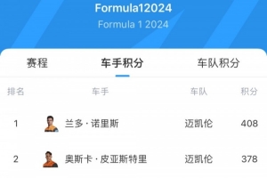 F1最新車手積分榜：諾里斯408分領(lǐng)跑 皮亞斯特里第2、維斯塔潘第3