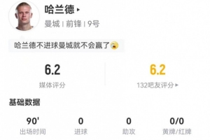 迷失！哈蘭德本場(chǎng)5射2正+3次錯(cuò)失良機(jī) 11對(duì)抗6成功 僅獲6.2分