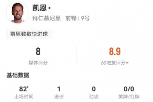 凱恩本場(chǎng)3射1正進(jìn)1球 3解圍2長(zhǎng)傳2過(guò)人+7對(duì)抗5成功 獲評(píng)8分