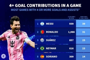 俱樂(lè)部單場(chǎng)參與進(jìn)球4+榜：梅西39次、C羅31次 蘇牙內(nèi)馬爾分列三四