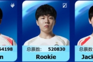 全明星即將鎖票！五路人氣選手依舊老IG三叉戟！打野輔助AL雙雄