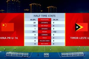 完全一邊倒！半場(chǎng)數(shù)據(jù)：國(guó)少狂轟20腳進(jìn)6球，對(duì)手0射門(mén)