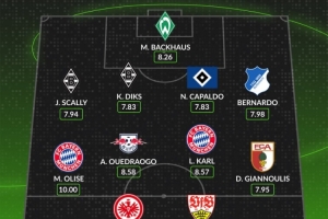 whoscored本輪德甲最佳陣：奧利塞10分，韋德拉奧果、卡爾在列