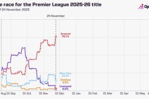 Opta英超奪冠概率：槍手76.14%領(lǐng)跑，曼城14.11%第二，紅軍跌第四