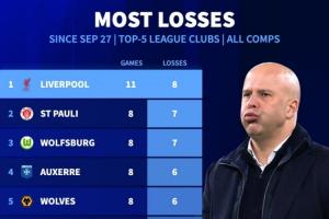 輸了8場(chǎng)！利物浦是自9月27日以來(lái)五大聯(lián)賽輸球場(chǎng)數(shù)最多的球隊(duì)