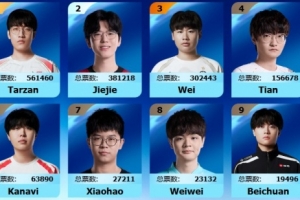 LPL全明星正賽投票打野：Tarzan以58萬(wàn)票力壓jiejie38萬(wàn)當(dāng)選第一