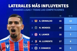 本賽季五大聯(lián)賽邊衛(wèi)參與進(jìn)球榜：格里馬爾多12球居首，門德斯8球