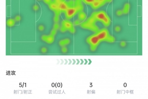 B費(fèi)本場(chǎng)數(shù)據(jù)：觸球115次全場(chǎng)最多，6次長(zhǎng)傳全部成功，獲評(píng)7.6分