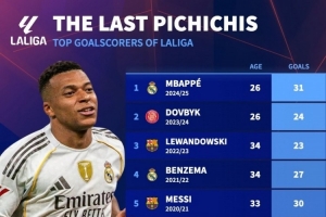 近10年皮奇奇獎(jiǎng)：梅西連續(xù)5年獲獎(jiǎng)，姆巴佩、萊萬(wàn)、本澤馬在列