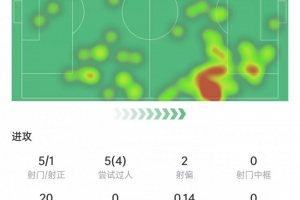 阿瑪?shù)卤緢?chǎng)數(shù)據(jù)：4次過(guò)人成功全場(chǎng)最多，4次關(guān)鍵傳球，獲評(píng)7.1分