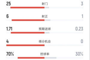 曼聯(lián)0-1埃弗頓全場(chǎng)數(shù)據(jù)：射門25-3，射正6-1，控球率70%-30%