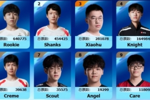LPL全明星正賽投票中單：IG.Rookie以64萬(wàn)票當(dāng)選第一 Shanks第二