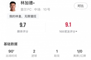 依舊猖狂！林加德全場(chǎng)數(shù)據(jù)：2射1傳+4射門4射正，9.7分全場(chǎng)最高