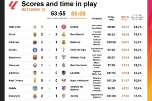 西甲第13輪凈時(shí)間：埃爾切vs皇馬58分8秒，巴薩vs畢巴53分44秒
