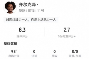 齊爾克澤本場(chǎng)3射2正+2錯(cuò)失進(jìn)球 2關(guān)鍵傳球+6對(duì)抗4成功 獲評(píng)6.3分