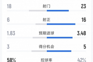 尤文3-2博德閃耀全場(chǎng)數(shù)據(jù)：射門23-18，射正16-6，得分機(jī)會(huì)5-3