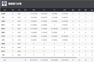 WCBA季前賽｜陣地戰(zhàn)受阻！廈門白鷺不敵合肥文旅