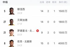 效力梯隊(duì)or外租？狼隊(duì)中場(chǎng)6人身價(jià)超千萬，1人身價(jià)50萬但0出場(chǎng)