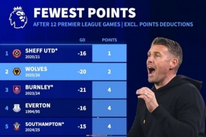 慘！英超歷史單賽季最低分紀(jì)錄為11分，狼隊(duì)12輪僅2分是同期倒二