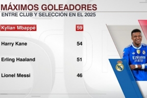 足壇2025年進球榜：姆巴佩59球居首，凱恩、哈蘭德、梅西緊隨其后