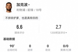 加克波本場(chǎng)3射1正+1失良機(jī) 21丟失球權(quán)+4關(guān)鍵傳球 獲評(píng)6.6分