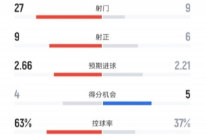 利物浦1-4埃因霍溫全場數(shù)據(jù)：射門27-9，射正9-6，控球率63%-37%