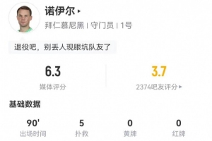 超巨失誤！諾伊爾本場5撲救+1解圍+1被過 丟失球權(quán)19次 獲評6.3分