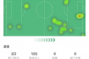 格列茲曼數(shù)據(jù)：出場22分鐘助攻絕殺，2次射門2次射正，獲評6.6分