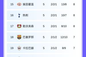 西甲球隊(duì)歐冠排名：皇馬第5，馬競(jìng)第12，巴薩第18，黃潛倒數(shù)第三