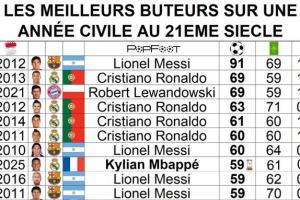 姆巴佩59球進(jìn)入年度射手榜前10！91梅第1 C羅、萊萬(wàn)69球并列第2