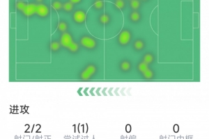 穆阿尼本場(chǎng)數(shù)據(jù)：面對(duì)舊主2射1傳，2次關(guān)鍵傳球，評(píng)分9.8分