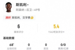 交學(xué)費(fèi)！斯凱利本場(chǎng)2犯規(guī)3被過(guò) 12對(duì)抗4成功 獲評(píng)6分全隊(duì)最低