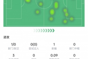埃澤本場數(shù)據(jù)：送出助攻，4次對抗3次成功，獲評6.9分