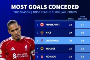 本賽季五大聯(lián)賽球隊(duì)失球榜：法蘭克福37球最多，利物浦34球第三