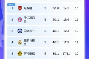 歐冠積分榜：阿森納3分優(yōu)勢獨占榜首，拜仁國米皇馬同分分列2-4名