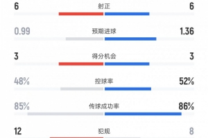馬競vs國米全場數(shù)據(jù)：射門15比17、射正6比6、控球率48%比52%