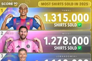 2025年球衣銷(xiāo)量榜：亞馬爾131.5萬(wàn)居首，梅西次席，C羅第七